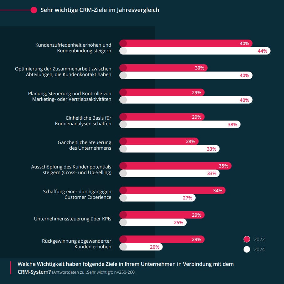 CRM-Ziele aus dem CRM-Report 2024