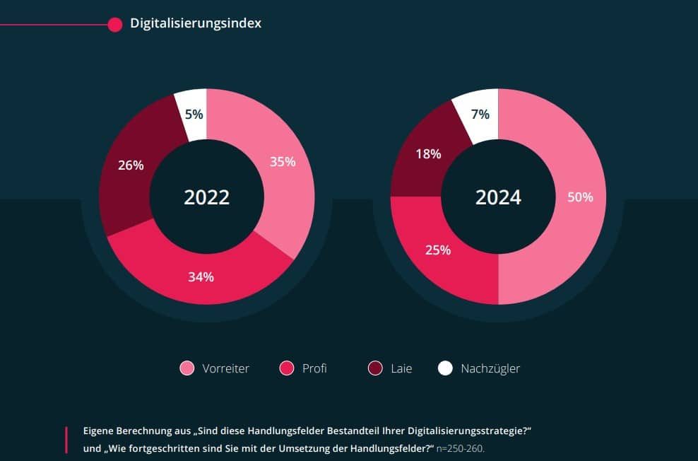 Digitalisierungsfortschritt im CRM-Report 2024