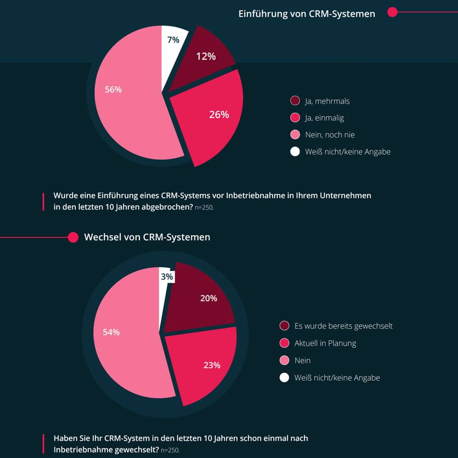 CRM-Wechsel in CRM-Report 2024