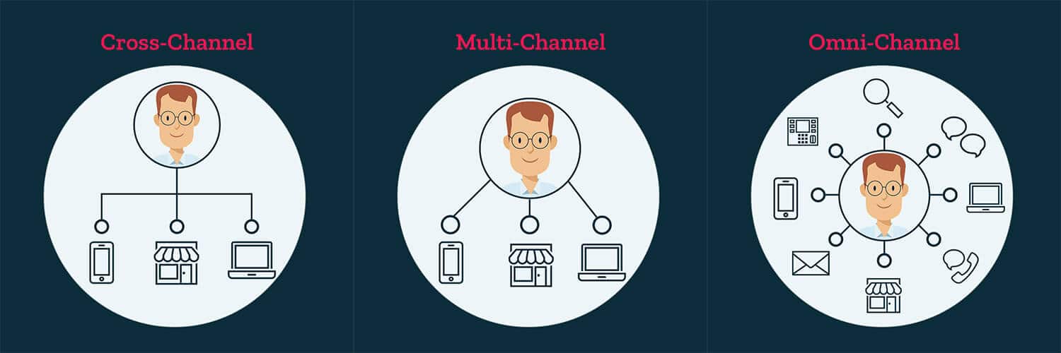 cross-channel-multi-channel-omni-channel