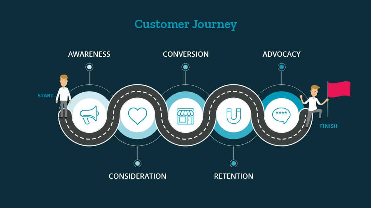 Customer Journey Phasen