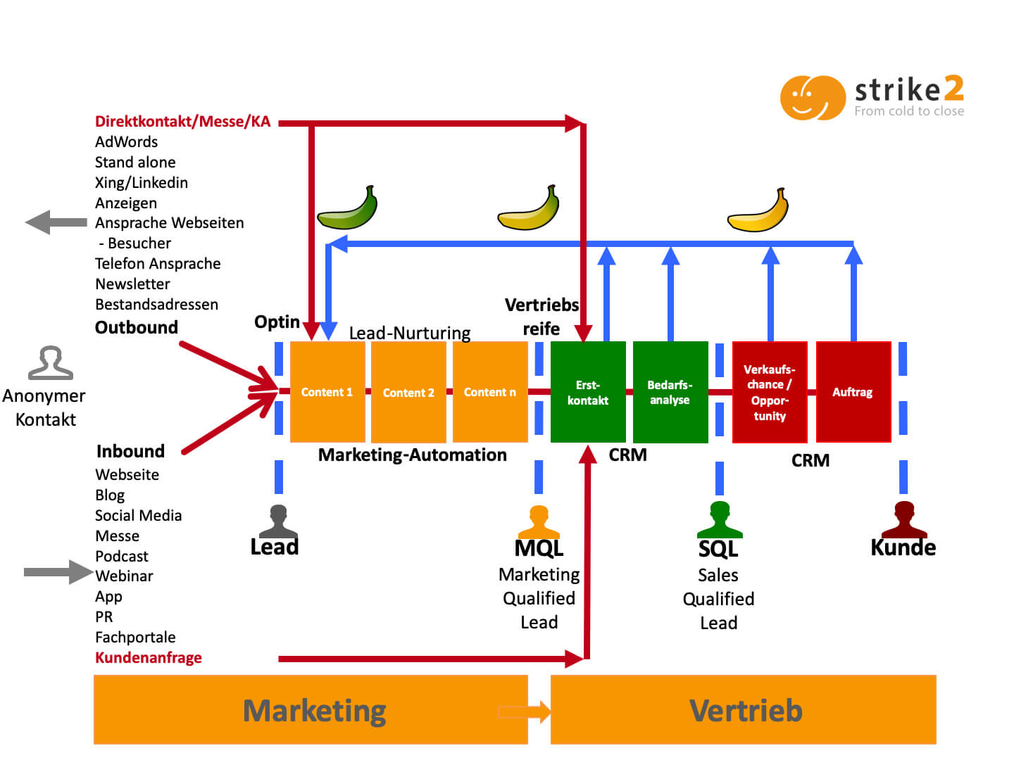 Lead Nurturing: Digitaler Kundenprozess