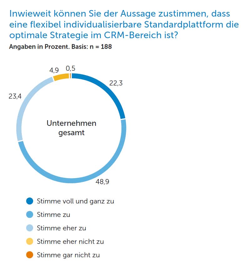 individualisierbare Plattform