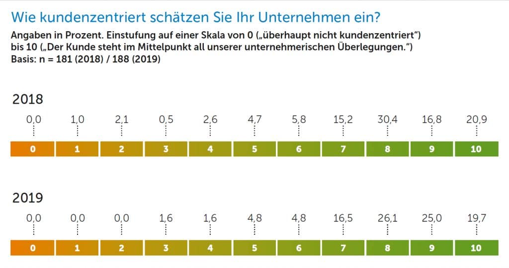 Kundenzentrierung