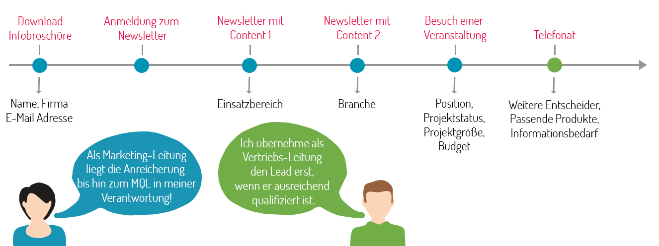 Effizientes Lead Nurturing