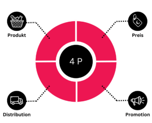 Marketing-Mix 4P