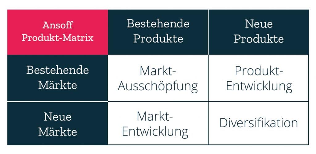 Ansoff Produkt-Matrix