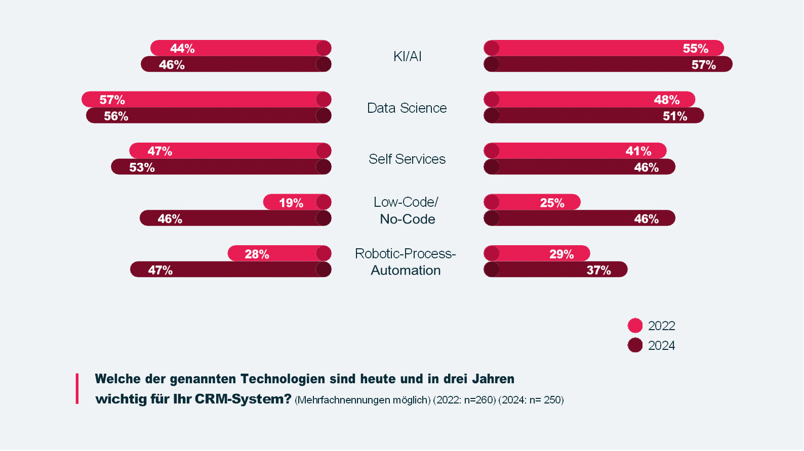 Robotic Process Automation in CRM-Studie 2024