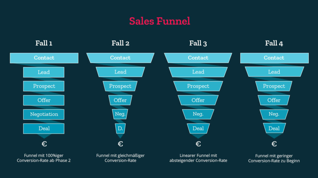 Beispiele für Sales Funnel