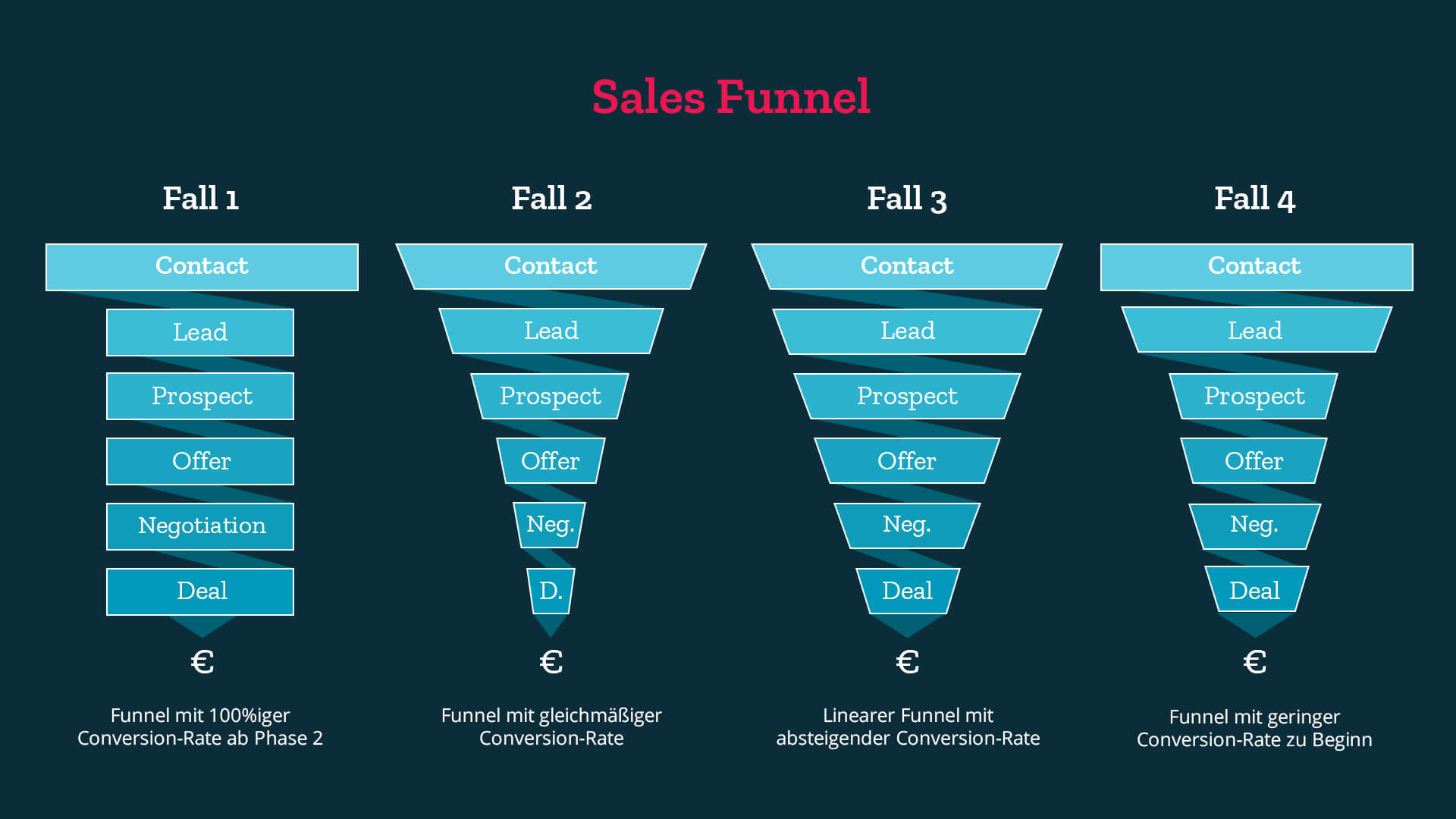 Sales Funnel Wie funktioniert der Verkaufstrichter? ADITO