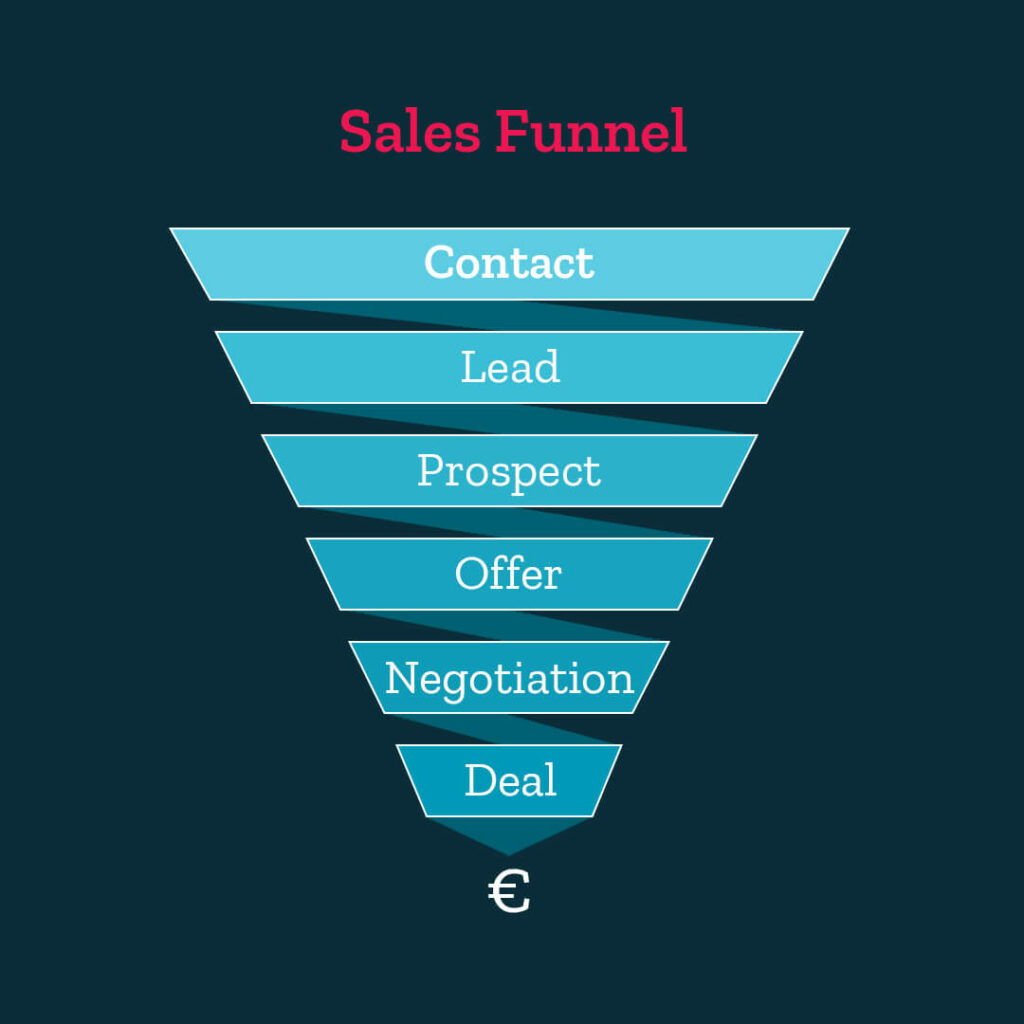 Sales Funnel Phasen