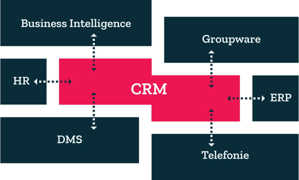 CRM-Schnittstellen