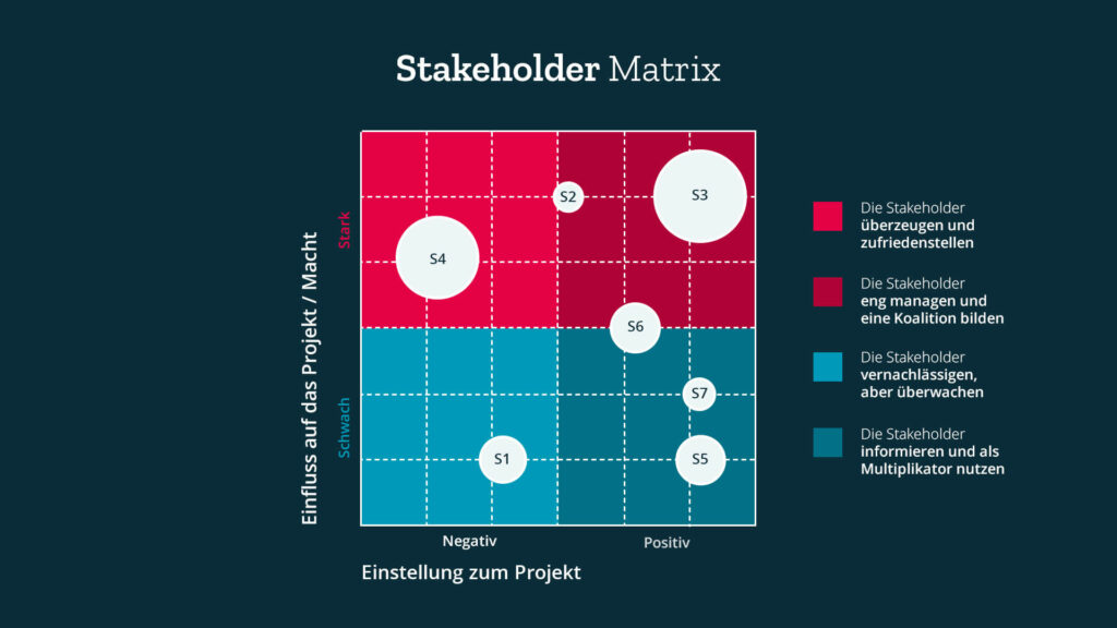 Stakeholder-Matrix