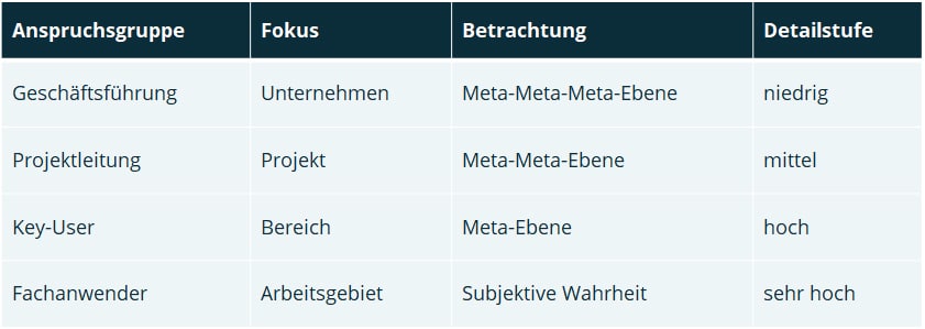 interne Stakeholder