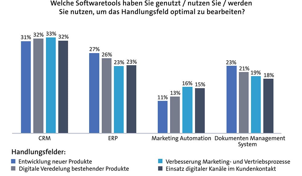 CRM Studie - Welche Softwaretools haben Sie genutzt