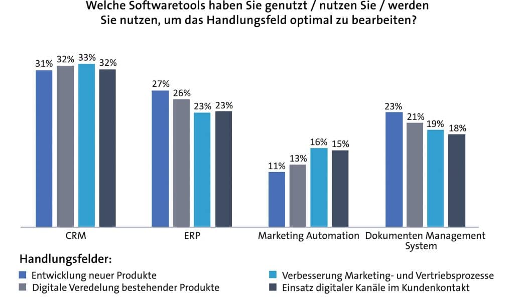 CRM-Studie 2020 Diagramm