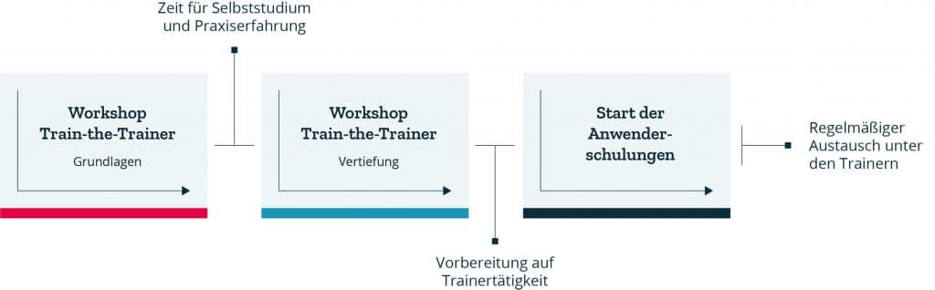 Train-the-Trainer-Konzept