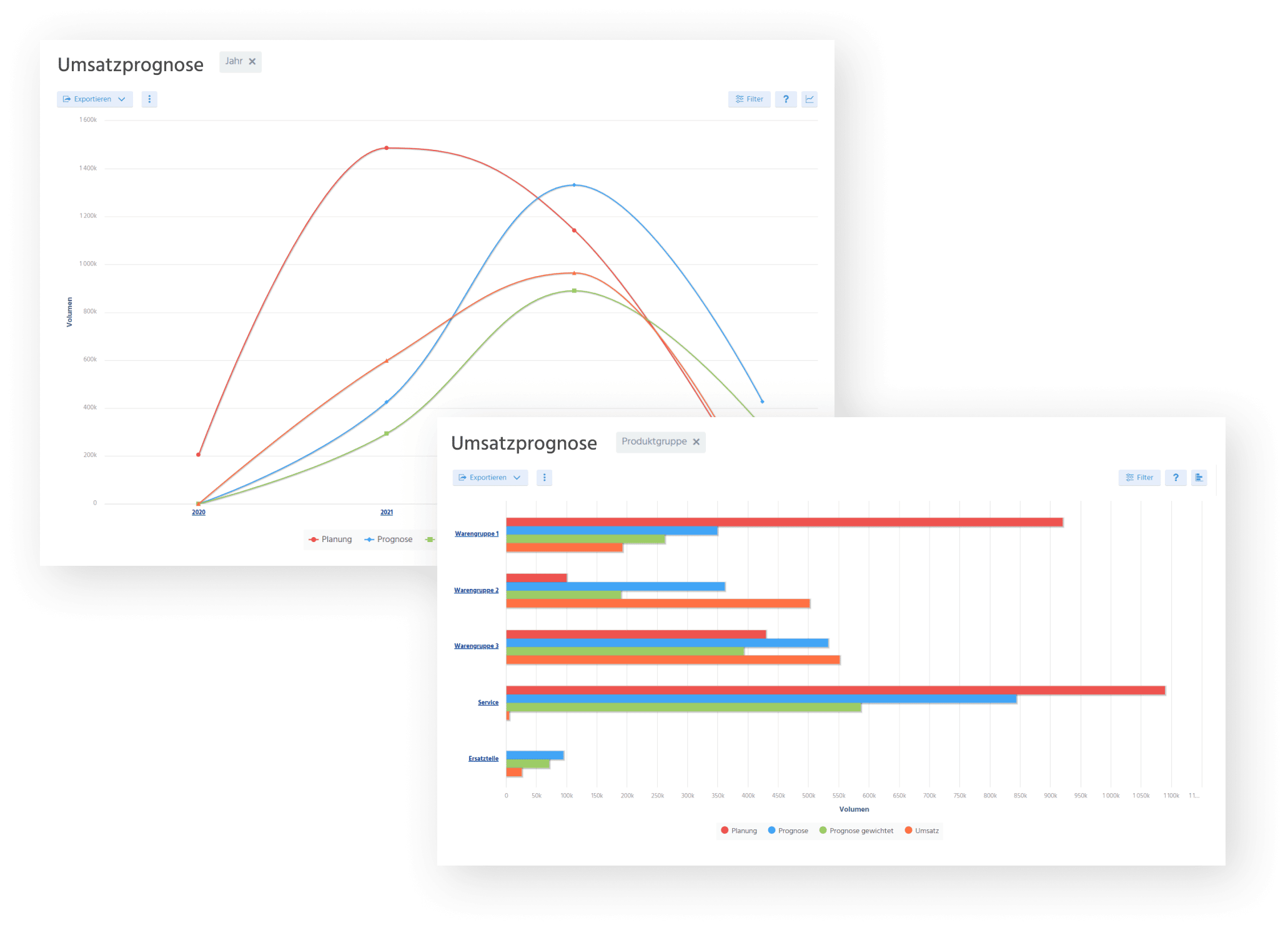 Umsatz Forecast