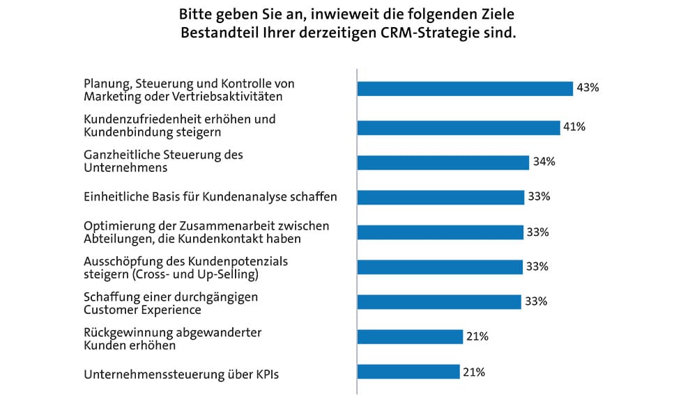 Ziele CRM-Strategie